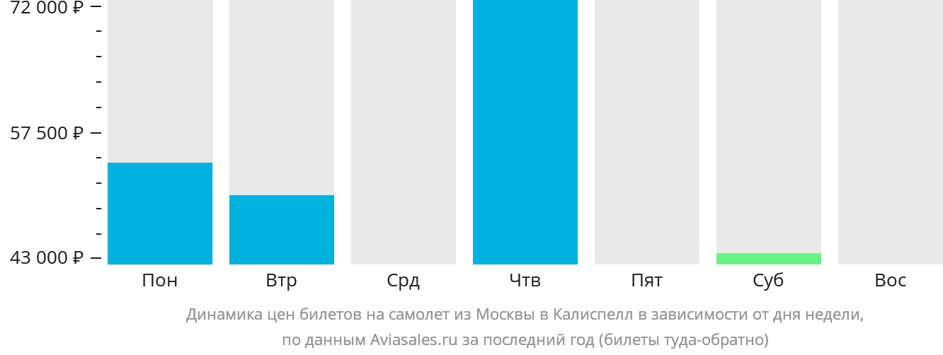 Динамика цен билетов на самолёт из Москвы в Калиспелл в зависимости от дня недели