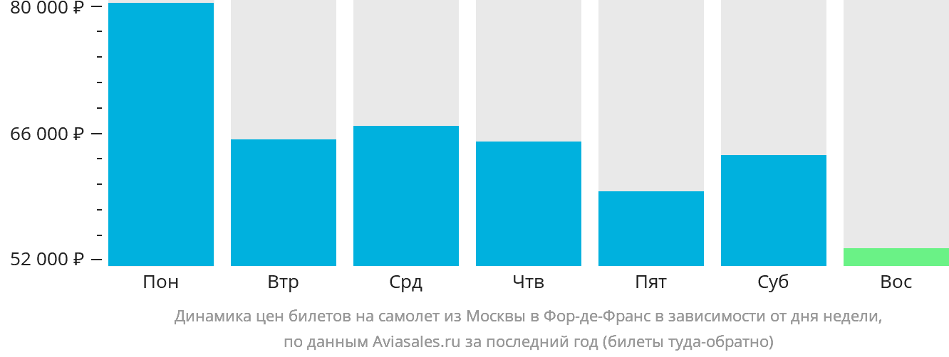 Динамика цен билетов на самолёт из Москвы в Фор-де-Франс в зависимости от дня недели
