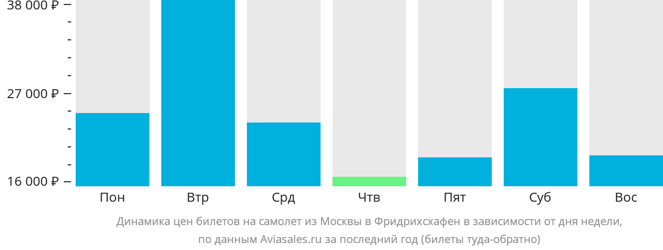 Динамика цен билетов на самолёт из Москвы в Фридрихсхафен в зависимости от дня недели