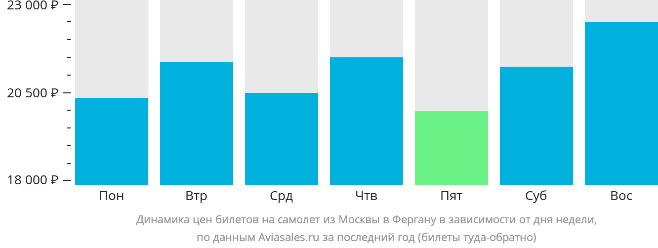 Динамика цен билетов на самолёт из Москвы в Фергану в зависимости от дня недели