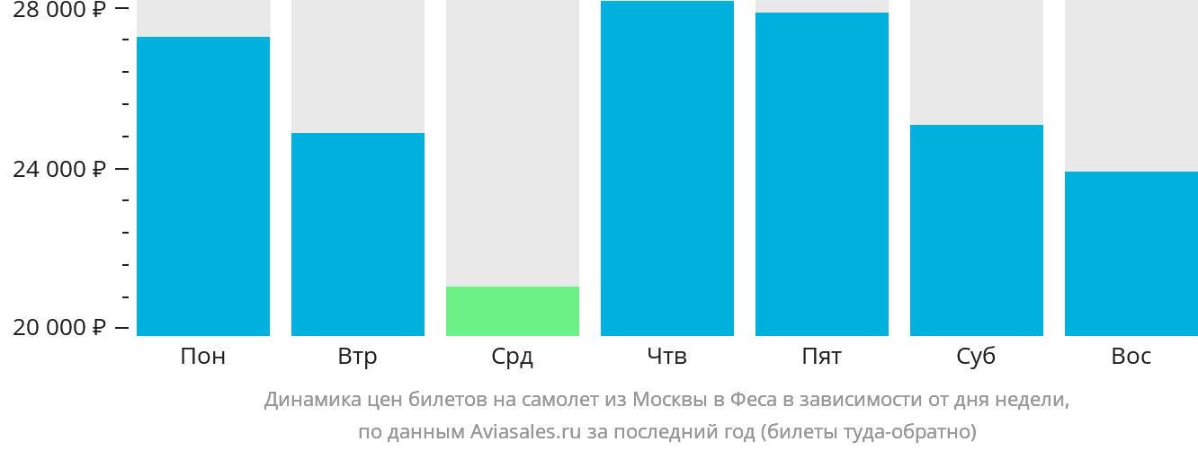 Динамика цен билетов на самолёт из Москвы в Феса в зависимости от дня недели