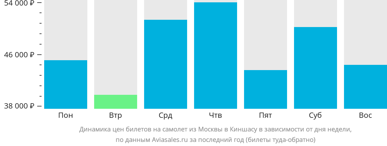 Динамика цен билетов на самолёт из Москвы в Киншасу в зависимости от дня недели