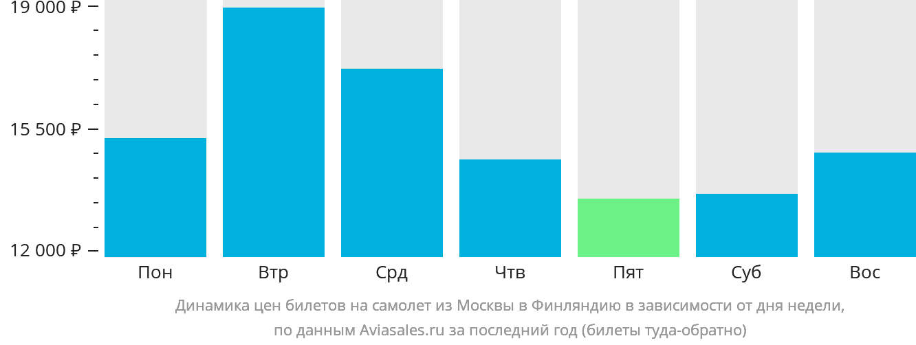 Динамика цен билетов на самолёт из Москвы в Финляндию в зависимости от дня недели