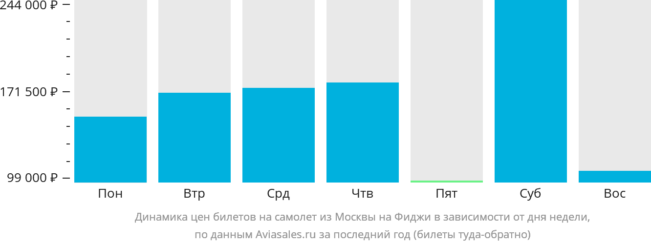 Динамика цен билетов на самолёт из Москвы на Фиджи в зависимости от дня недели