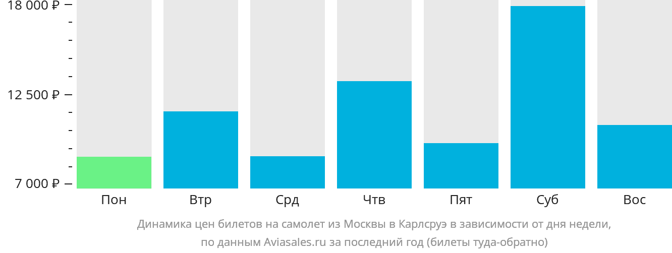 Динамика цен билетов на самолёт из Москвы в Карлсруэ в зависимости от дня недели