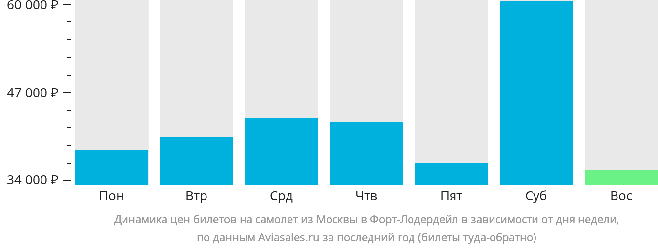 Динамика цен билетов на самолёт из Москвы в Форт-Лодердейл в зависимости от дня недели