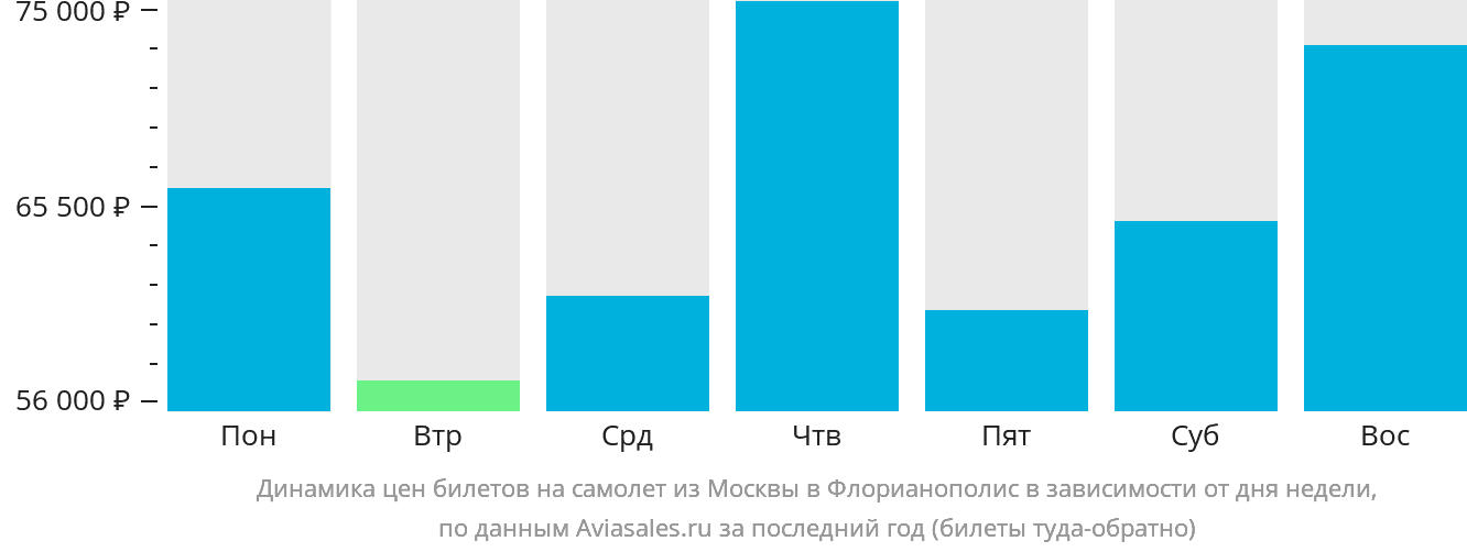 Динамика цен билетов на самолёт из Москвы в Флорианополис в зависимости от дня недели