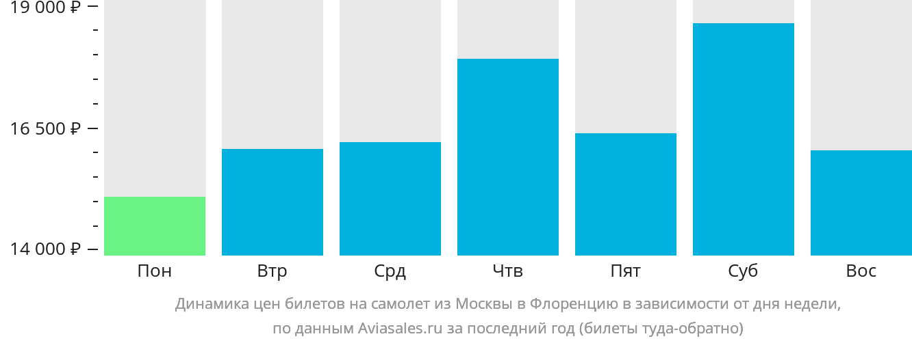 Динамика цен билетов на самолёт из Москвы в Флоренцию в зависимости от дня недели