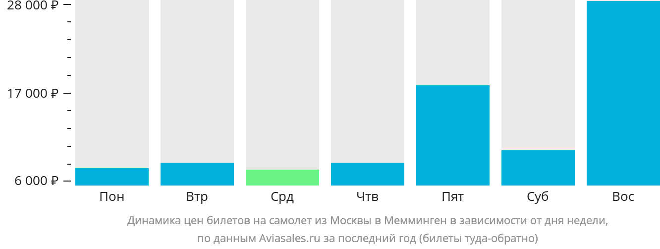 Динамика цен билетов на самолёт из Москвы в Мемминген в зависимости от дня недели