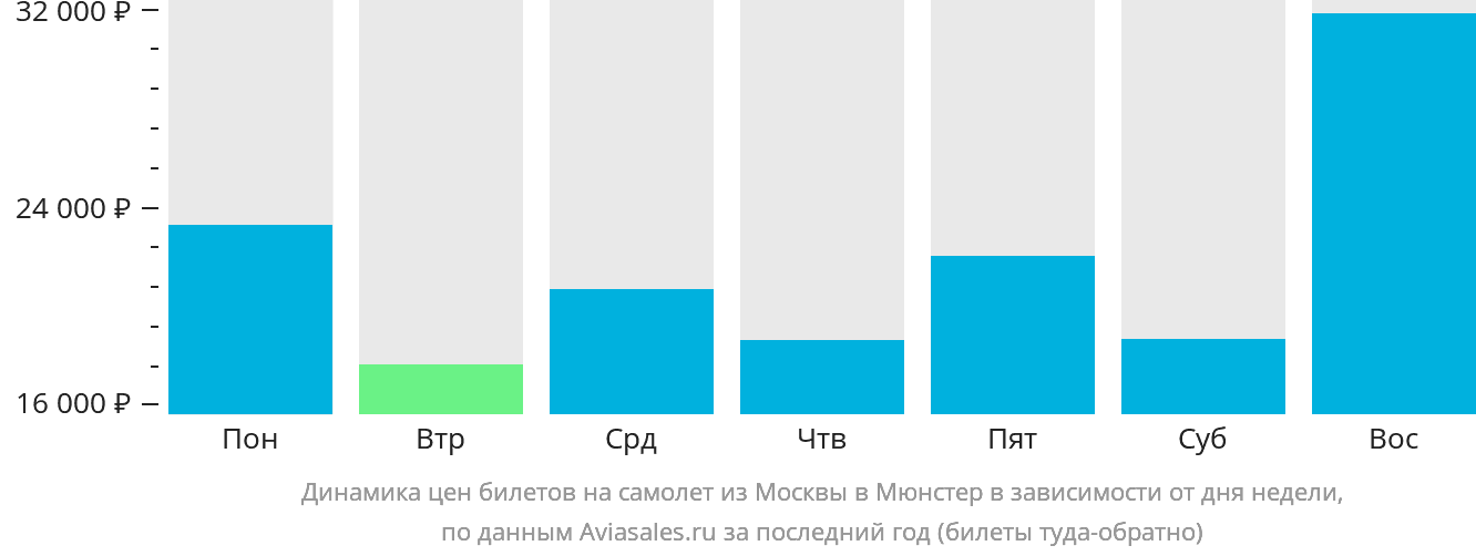 Динамика цен билетов на самолёт из Москвы в Мюнстер в зависимости от дня недели