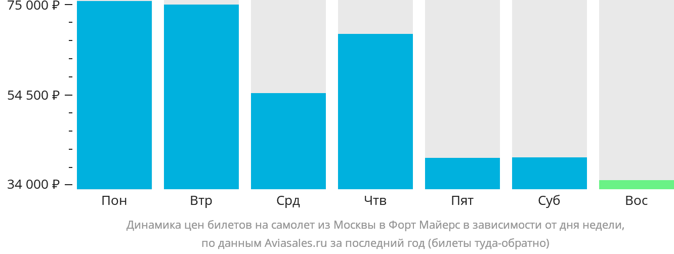 Динамика цен билетов на самолёт из Москвы в Форт-Майерс в зависимости от дня недели