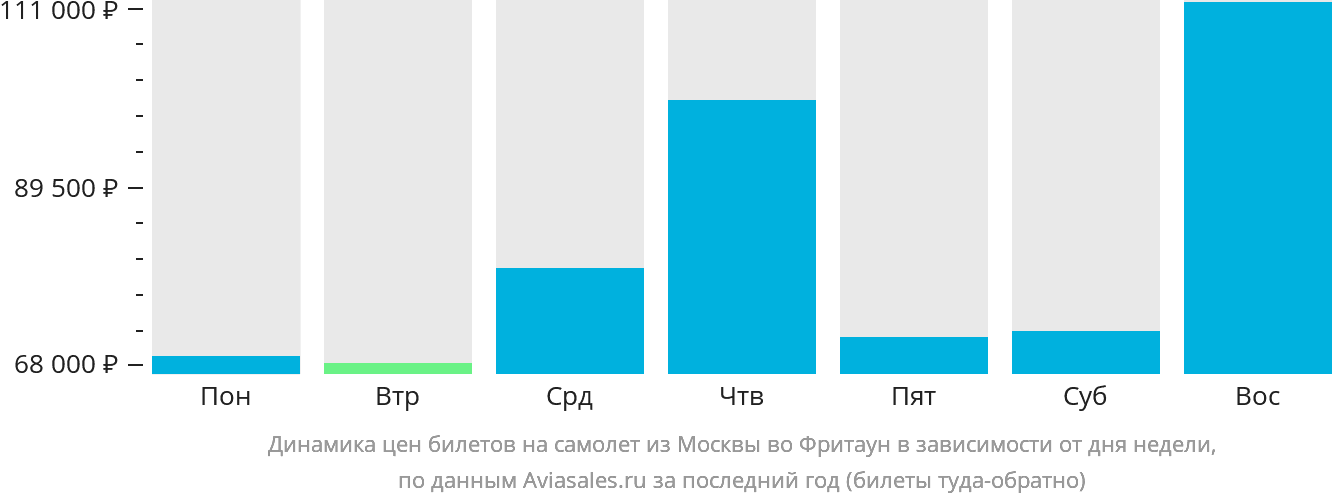 Динамика цен билетов на самолёт из Москвы во Фритаун в зависимости от дня недели