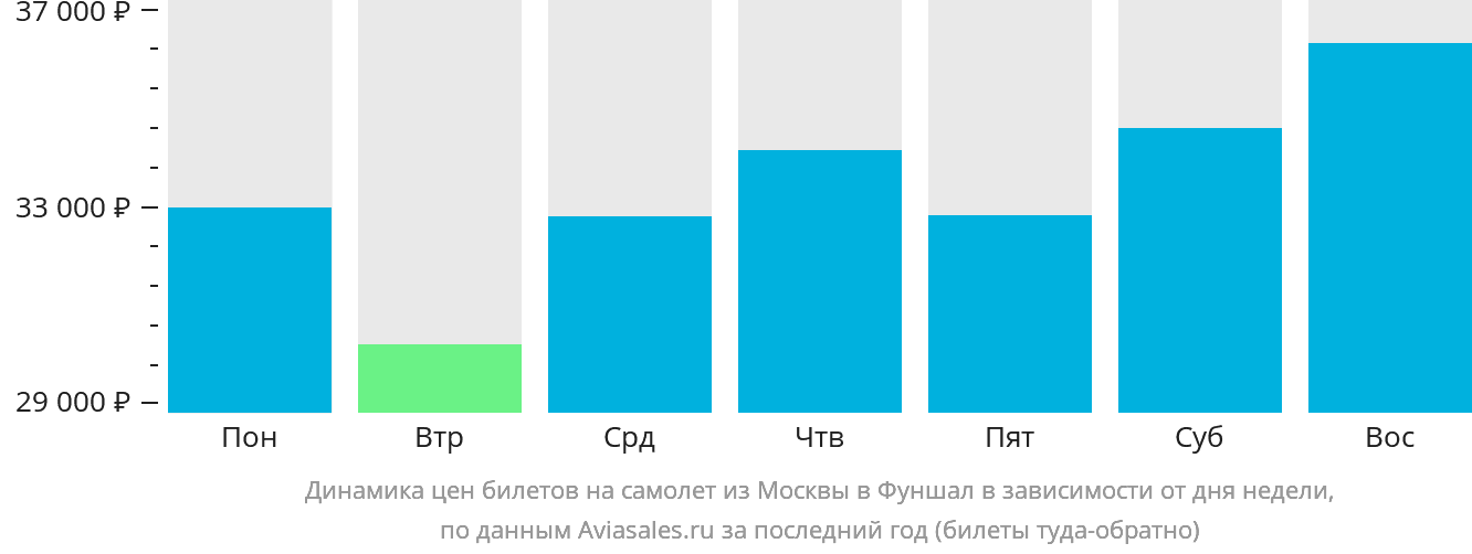 Динамика цен билетов на самолёт из Москвы в Фуншал (Мадейра) в зависимости от дня недели