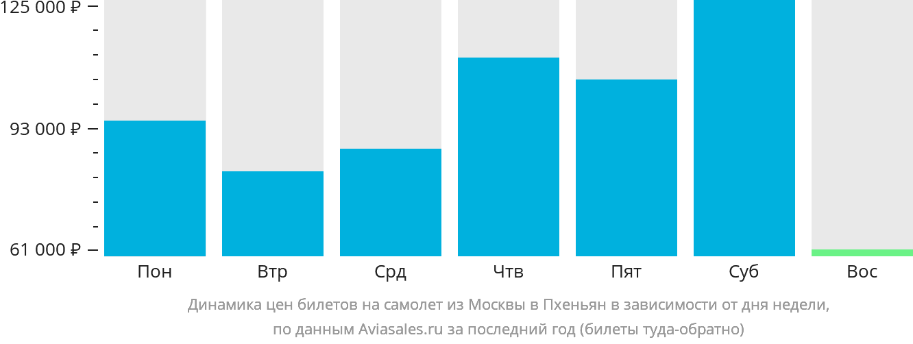 Динамика цен билетов на самолёт из Москвы в Пхеньян в зависимости от дня недели