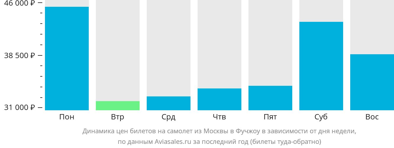 Динамика цен билетов на самолёт из Москвы в Фучжоу в зависимости от дня недели