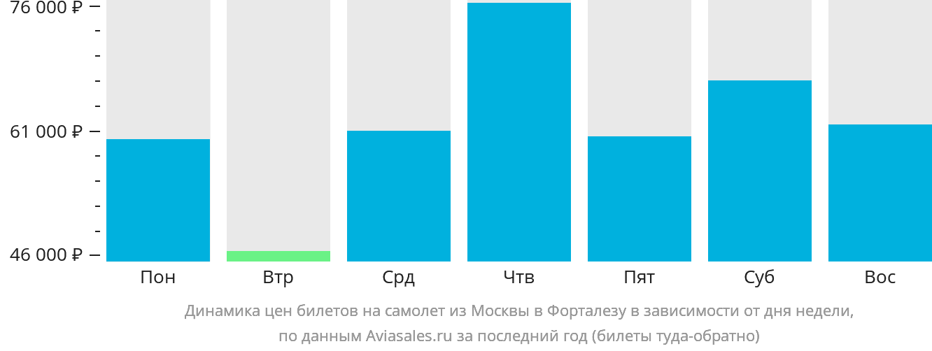 Динамика цен билетов на самолёт из Москвы в Форталезу в зависимости от дня недели