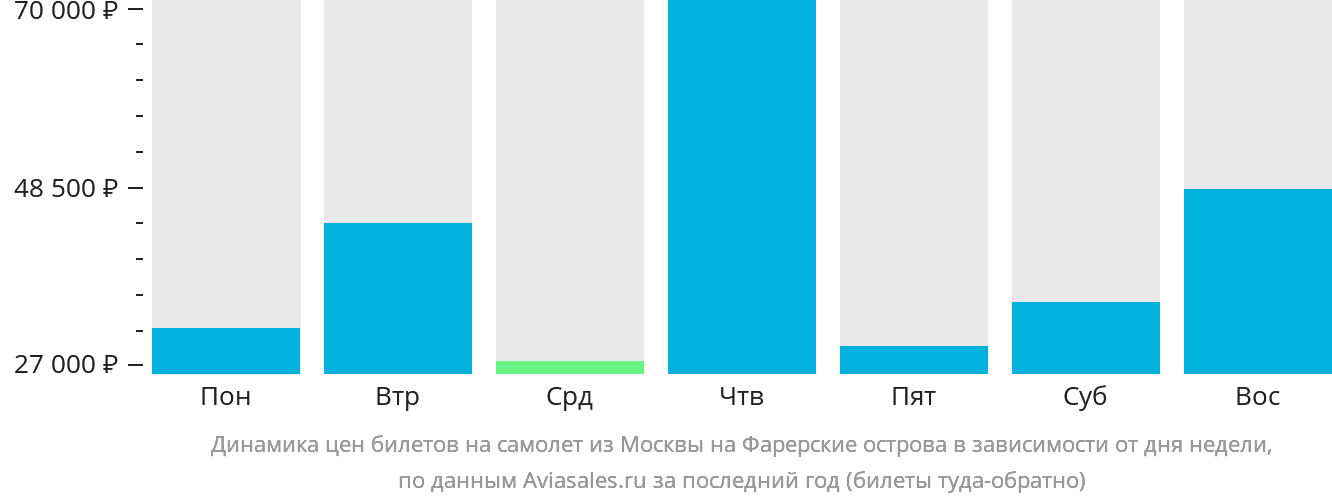 Динамика цен билетов на самолёт из Москвы на Фарерские острова в зависимости от дня недели