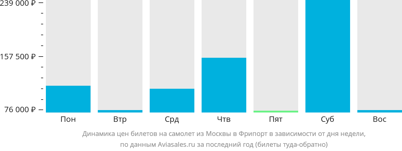 Динамика цен билетов на самолёт из Москвы в Фрипорт в зависимости от дня недели