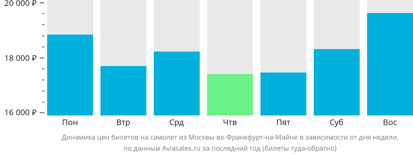 Динамика цен билетов на самолёт из Москвы во Франкфурт-на-Майне в зависимости от дня недели
