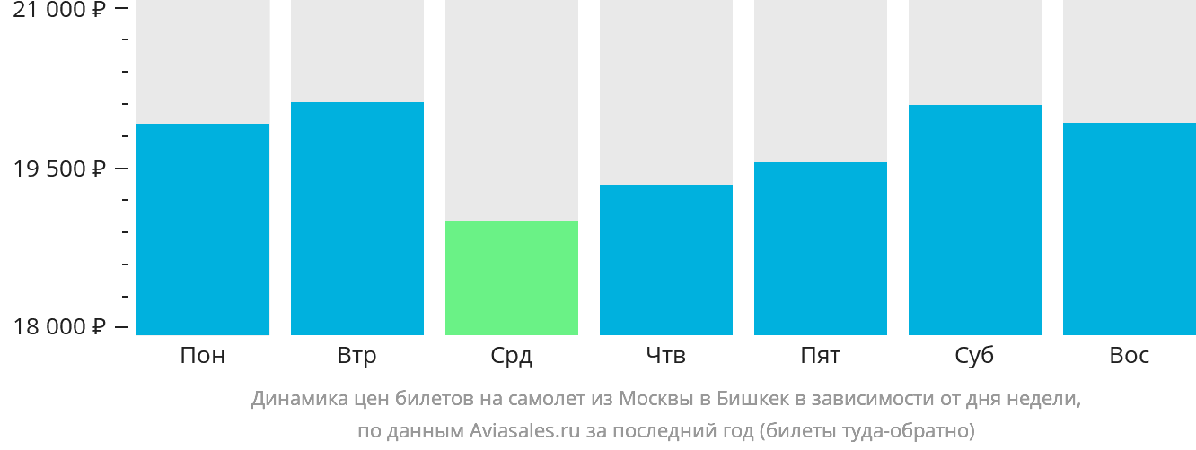 Динамика цен билетов на самолёт из Москвы в Бишкек в зависимости от дня недели
