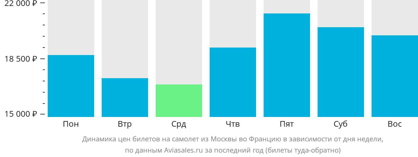 Динамика цен билетов на самолёт из Москвы во Францию в зависимости от дня недели