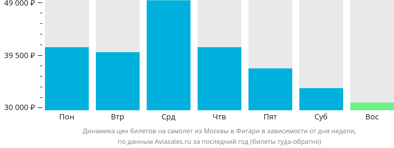 Динамика цен билетов на самолёт из Москвы в Фигари в зависимости от дня недели
