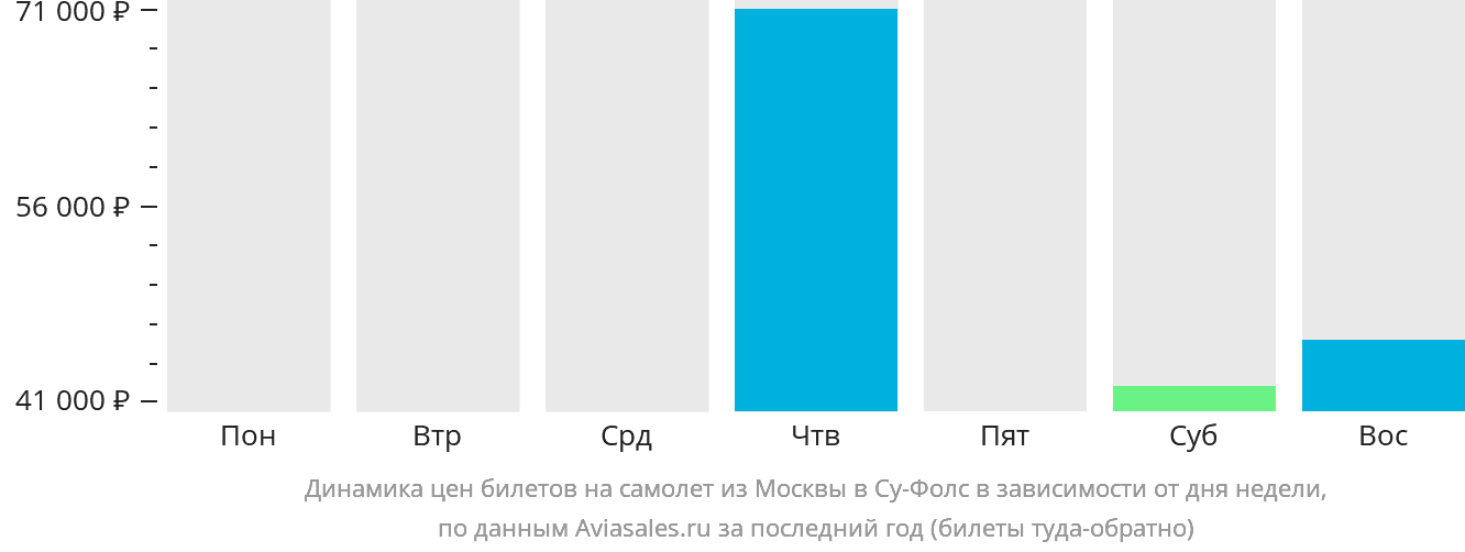 Динамика цен билетов на самолёт из Москвы в Су-Фолс в зависимости от дня недели