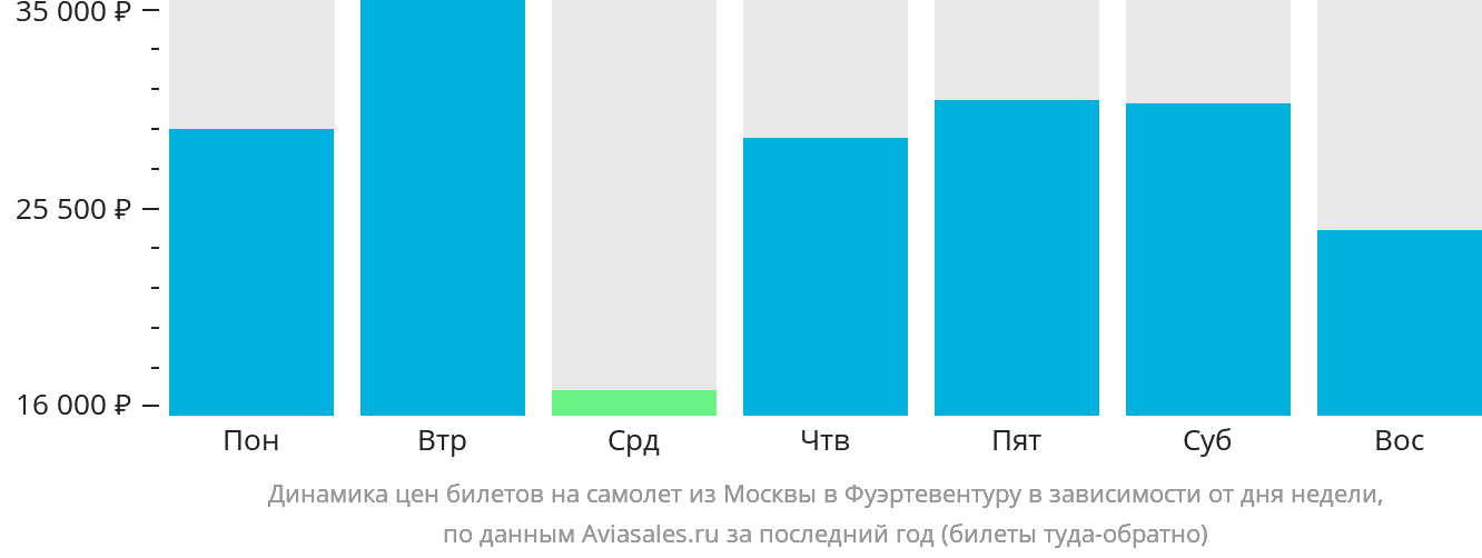 Динамика цен билетов на самолёт из Москвы в Фуэртевентуру в зависимости от дня недели