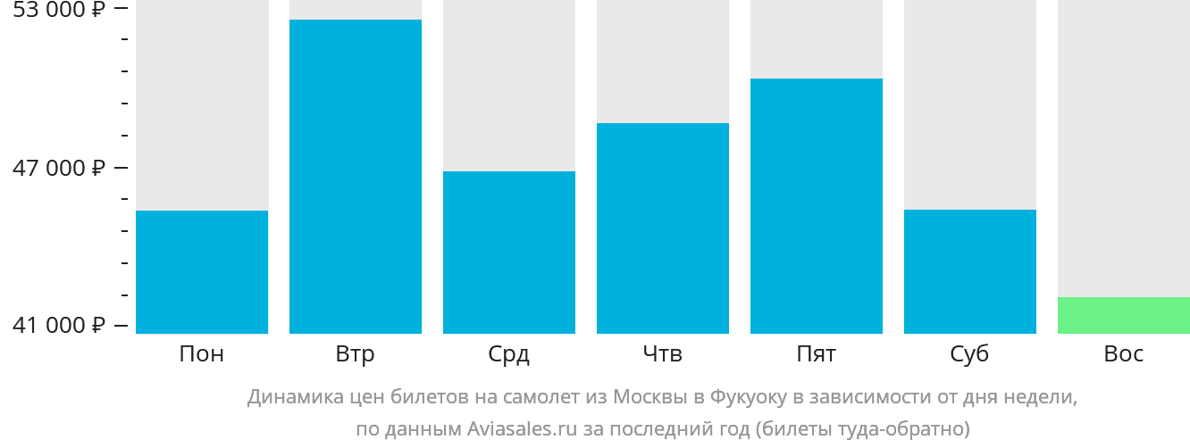 Динамика цен билетов на самолёт из Москвы в Фукуоку в зависимости от дня недели