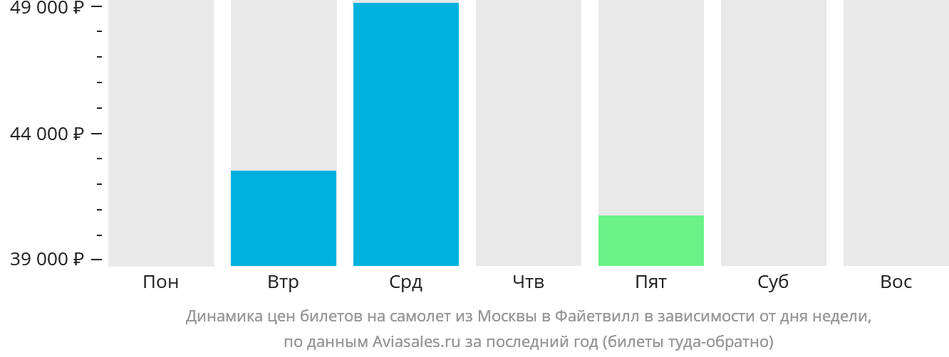 Динамика цен билетов на самолёт из Москвы в Фейетвилл в зависимости от дня недели