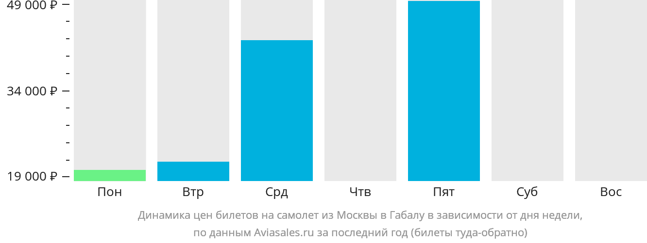 Динамика цен билетов на самолёт из Москвы в Габалу в зависимости от дня недели