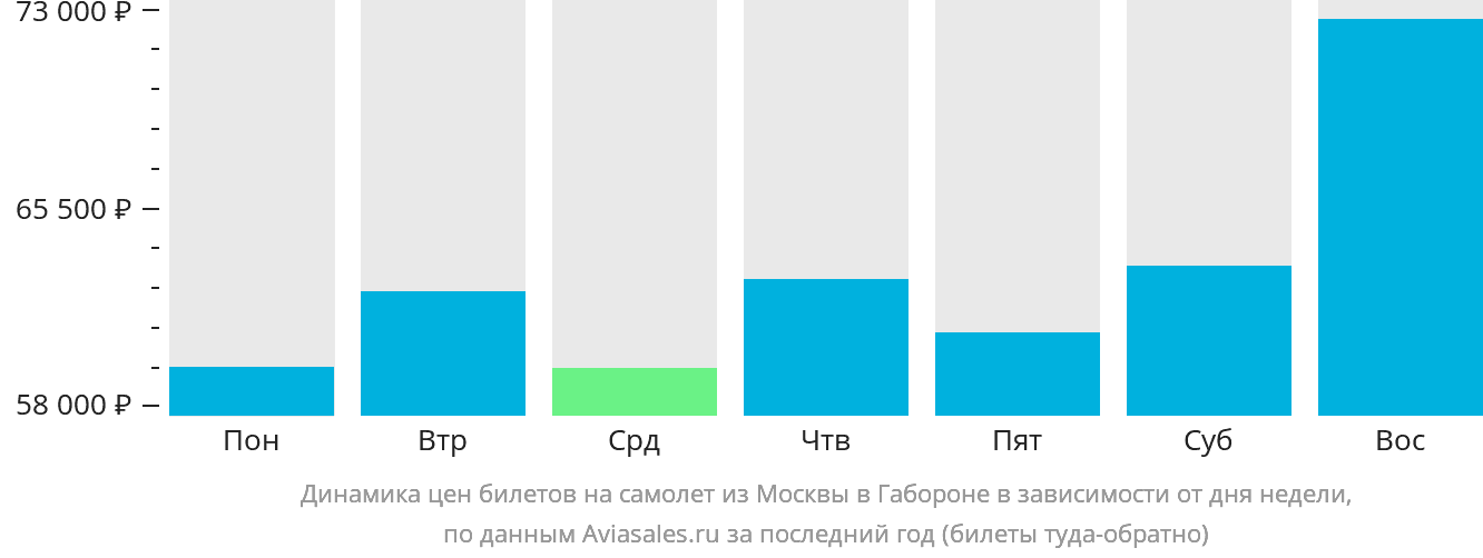 Динамика цен билетов на самолёт из Москвы в Габороне в зависимости от дня недели