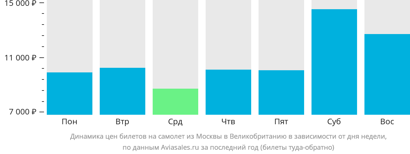 Динамика цен билетов на самолёт из Москвы в Великобританию в зависимости от дня недели