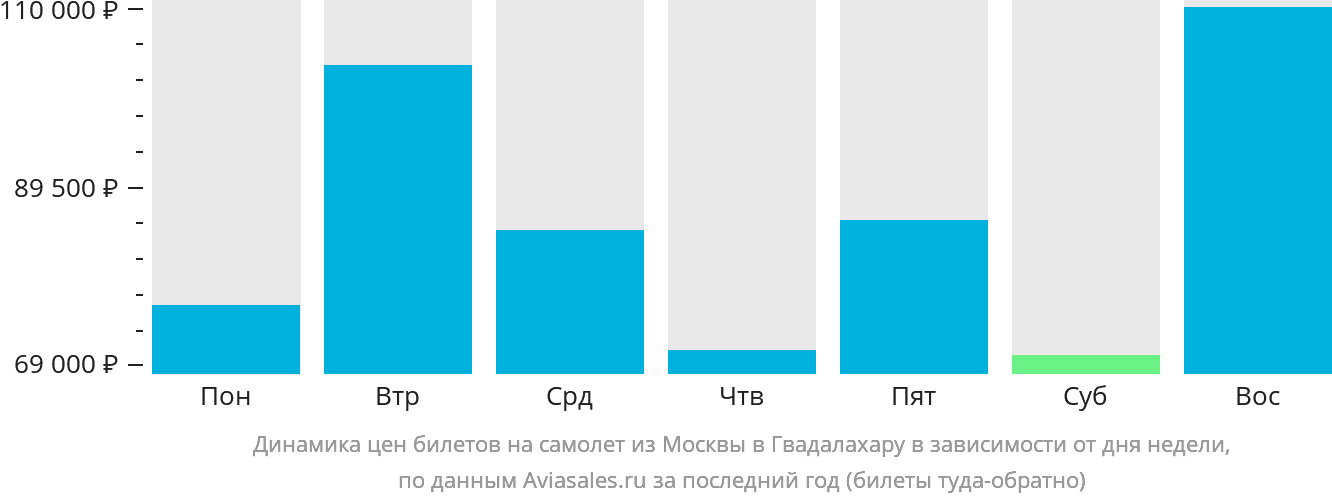 Динамика цен билетов на самолёт из Москвы в Гвадалахару в зависимости от дня недели