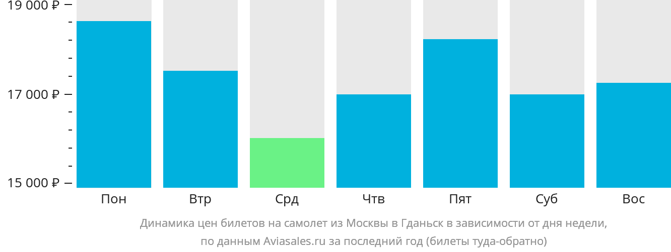 Динамика цен билетов на самолёт из Москвы в Гданьск в зависимости от дня недели