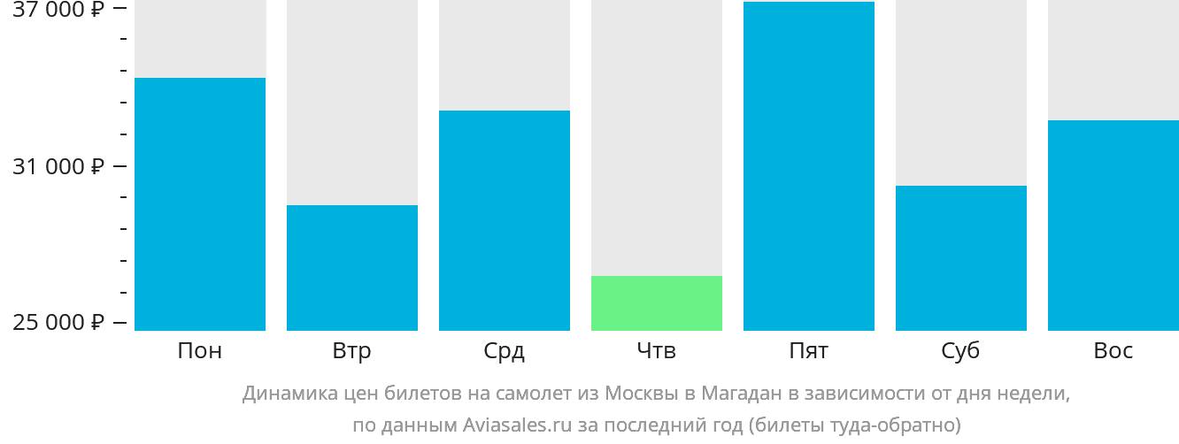 Динамика цен билетов на самолёт из Москвы в Магадан в зависимости от дня недели
