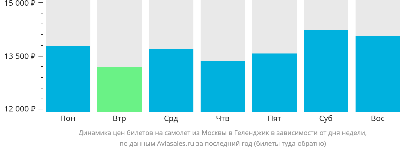 Динамика цен билетов на самолёт из Москвы в Геленджик в зависимости от дня недели
