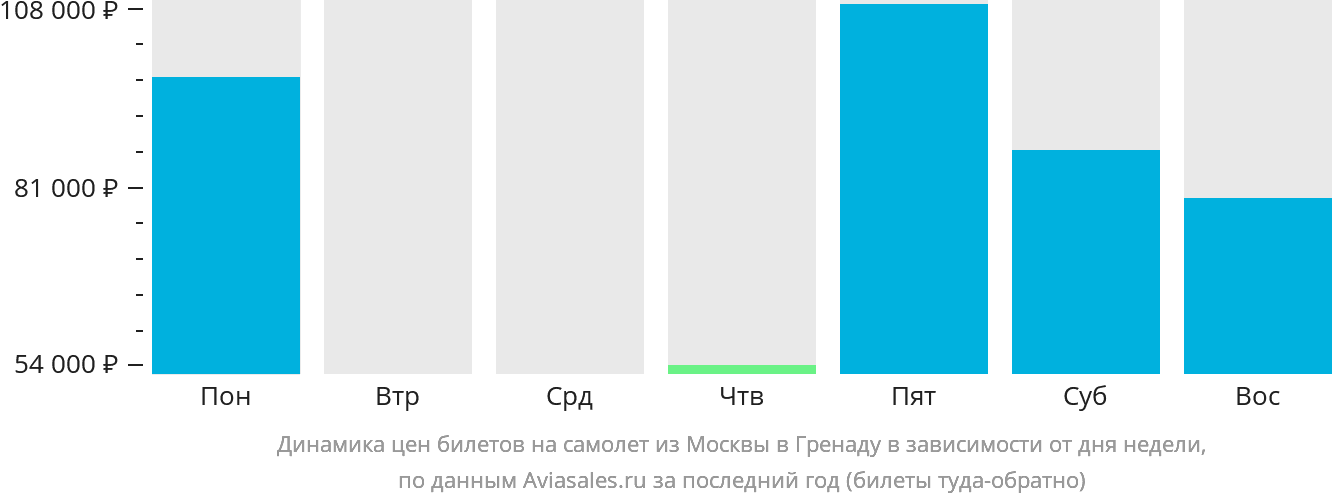 Динамика цен билетов на самолёт из Москвы в Гренаду в зависимости от дня недели