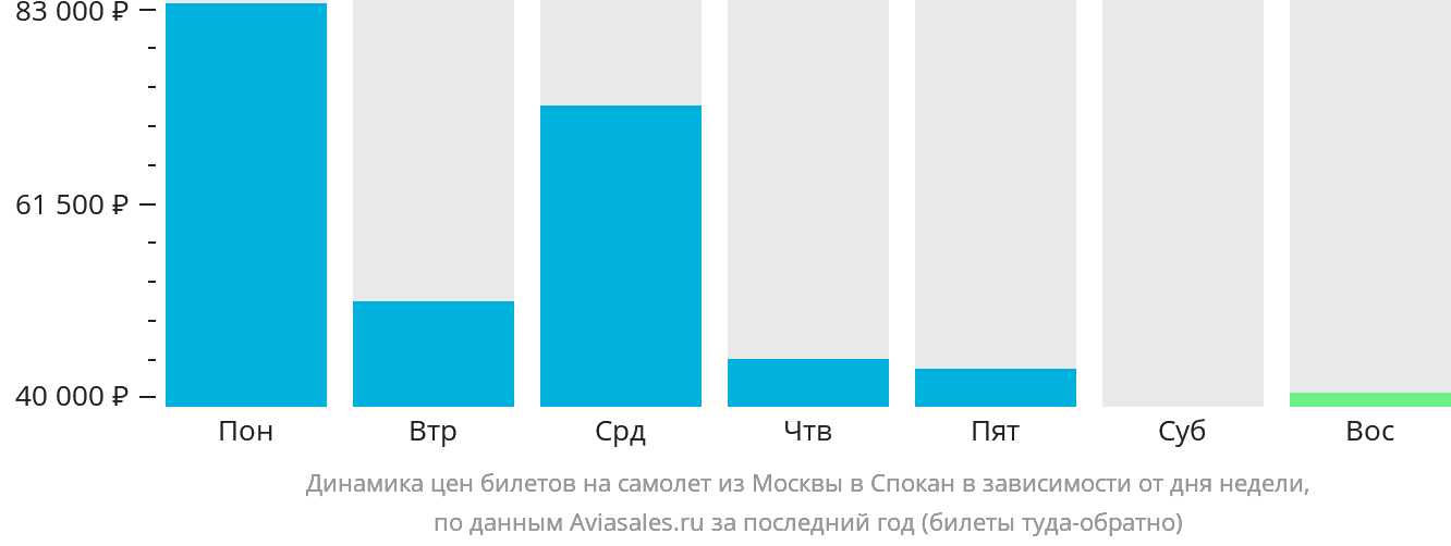 Динамика цен билетов на самолёт из Москвы в Спокан в зависимости от дня недели