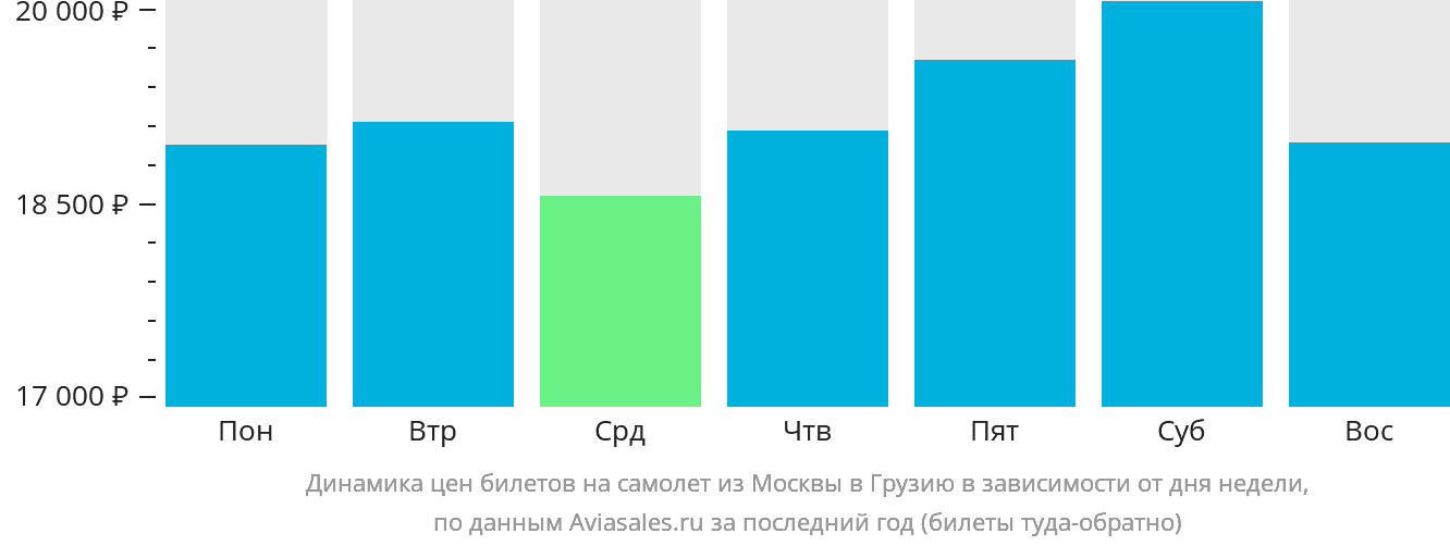 Динамика цен билетов на самолёт из Москвы в Грузию в зависимости от дня недели