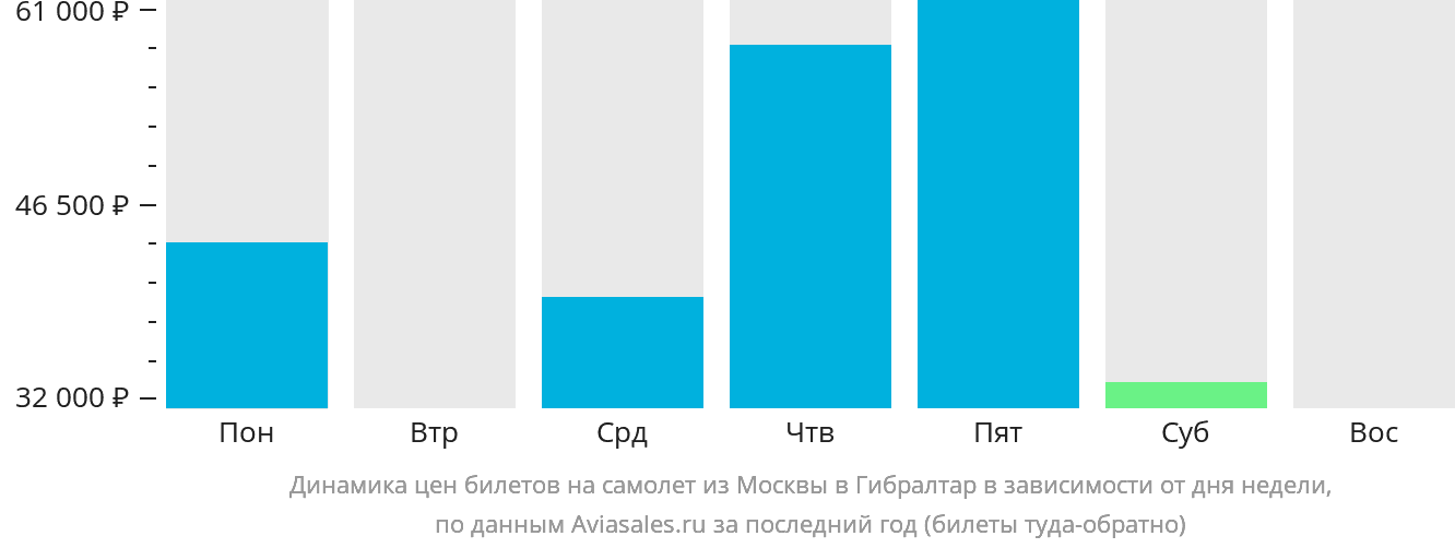 Динамика цен билетов на самолёт из Москвы в Гибралтар в зависимости от дня недели