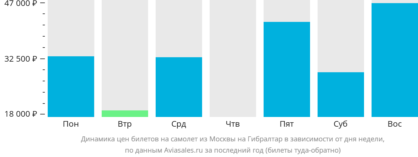 Динамика цен билетов на самолёт из Москвы на Гибралтар в зависимости от дня недели