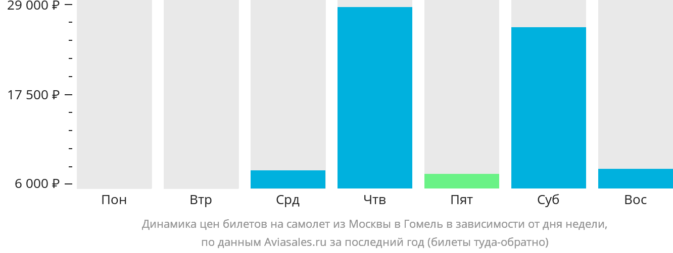 Динамика цен билетов на самолёт из Москвы в Гомель в зависимости от дня недели