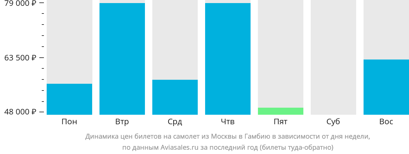 Динамика цен билетов на самолёт из Москвы в Гамбию в зависимости от дня недели