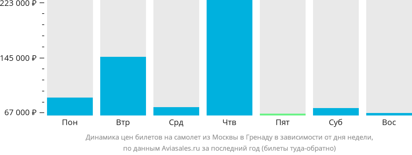 Динамика цен билетов на самолёт из Москвы в Сент-Джорджес в зависимости от дня недели
