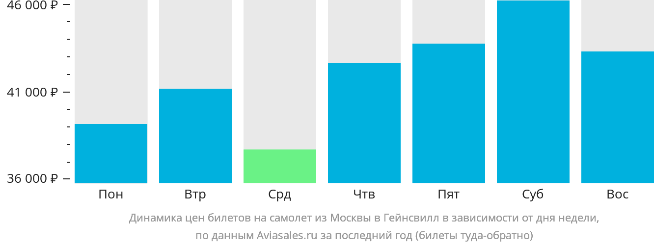 Динамика цен билетов на самолёт из Москвы в Гейнсвилл в зависимости от дня недели