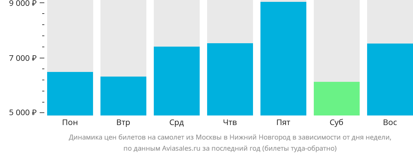Динамика цен билетов на самолёт из Москвы в Нижний Новгород в зависимости от дня недели