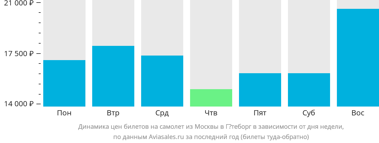 Динамика цен билетов на самолёт из Москвы в Гётеборг в зависимости от дня недели
