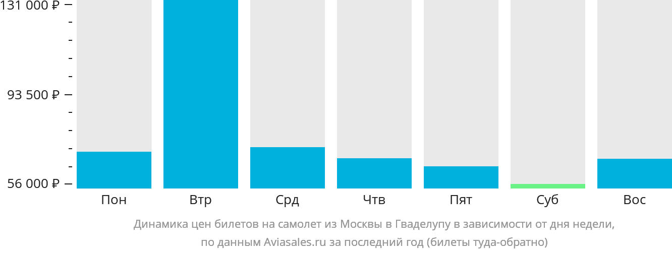 Динамика цен билетов на самолёт из Москвы в Гваделупу в зависимости от дня недели