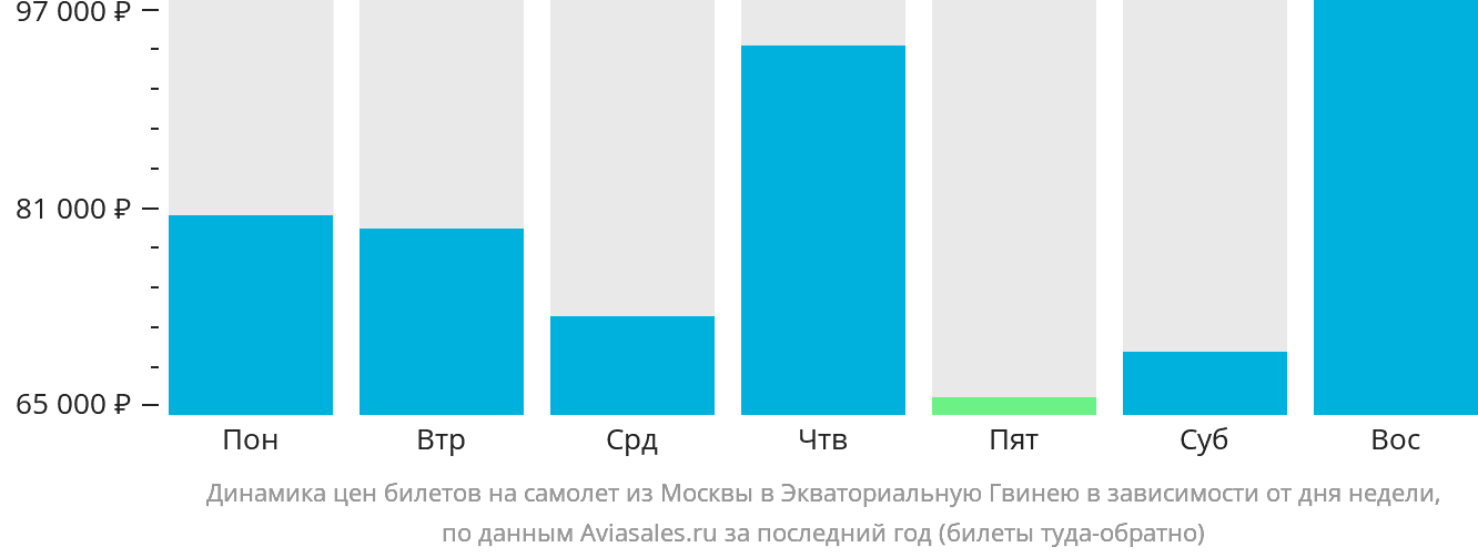 Динамика цен билетов на самолёт из Москвы в Экваториальную Гвинею в зависимости от дня недели